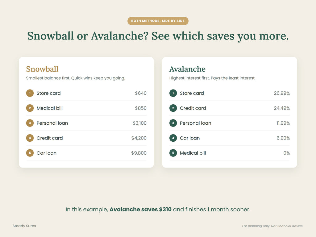 Debt Payoff Planner Spreadsheet: Snowball & Avalanche Calculator