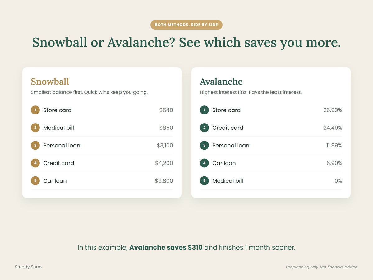 Debt Payoff Planner Spreadsheet: Snowball & Avalanche Calculator